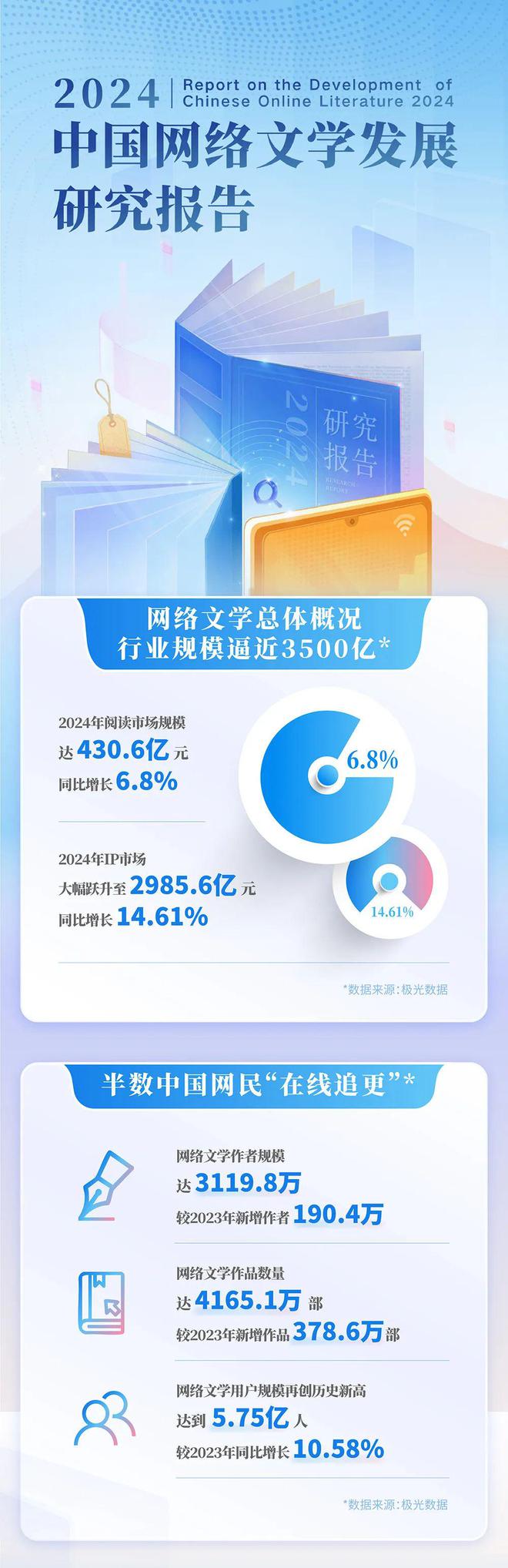 中国网络文学发展研究报告新葡京网上赌场2024(图9)