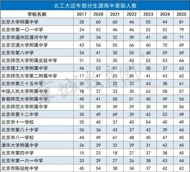 所北京顶尖中学学霸扎堆挤进北工大！新葡京娱乐场app杀疯了！三十多(图3)
