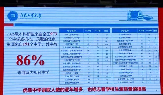 所北京顶尖中学学霸扎堆挤进北工大！新葡京娱乐场app杀疯了！三十多(图11)