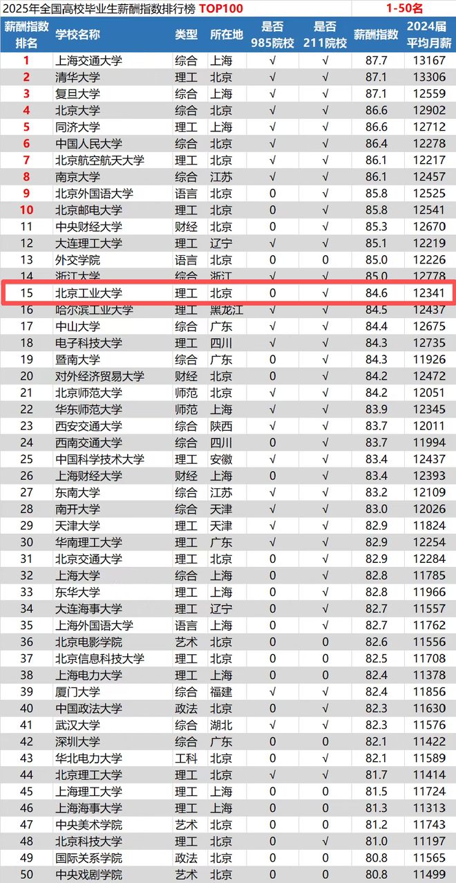 所北京顶尖中学学霸扎堆挤进北工大！新葡京娱乐场app杀疯了！三十多(图10)