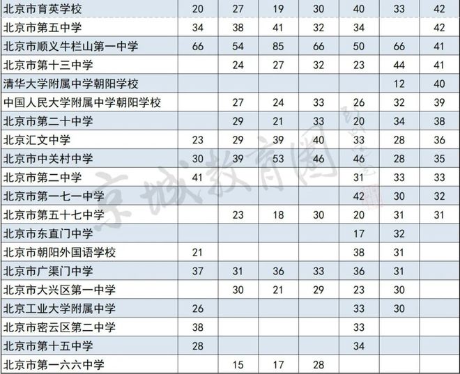 所北京顶尖中学学霸扎堆挤进北工大！新葡京娱乐场app杀疯了！三十多(图9)